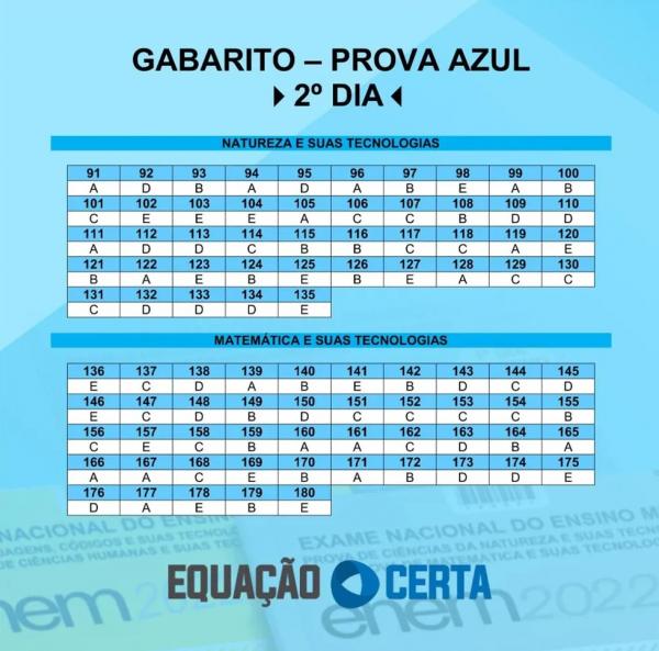  Prova azul 2&ordm; Dia Enem 2022 (Imagem:Equa&ccedil;&atilde;o Certa )