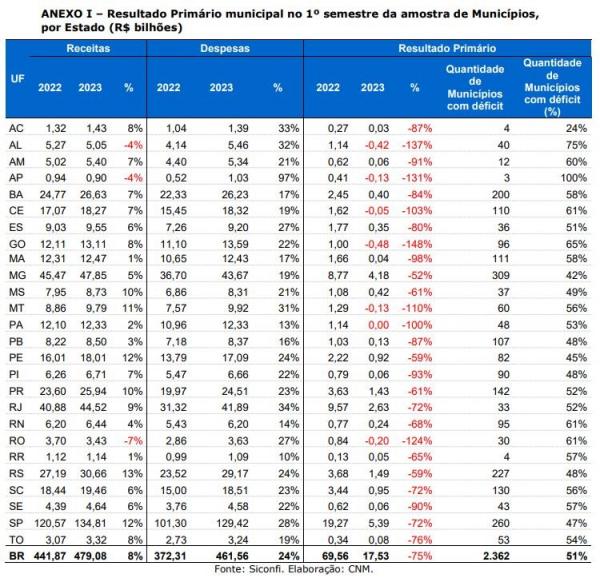Levantamento aponta que 90 prefeituras do Piauí gastam mais do que arrecadam FACEBOOK TWITTER WHATSAPP(Imagem:Divulgação)