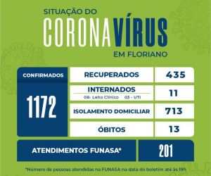 Floriano registra a recuperação de mais 30 pacientes e 94 casos confirmados para COVID-19