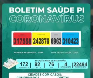 Covid-19 mata quatro pessoas em 24h e Piauí registra 141 casos confirmados