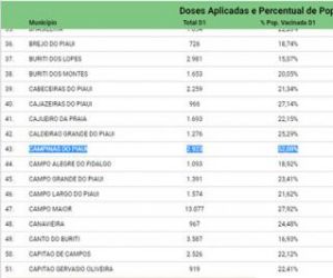 Covid: Piauí já tem município com mais de 50% da população vacinada com 1ª dose