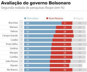 Aprovação do governo Bolsonaro cai em 7 capitais durante a campanha, revelam pesquisas Ibope