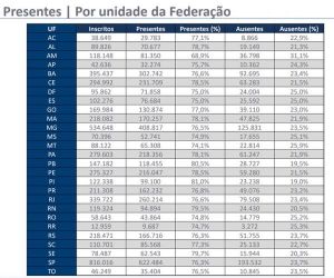 Piauí é o estado com maior taxa de presença no Enem