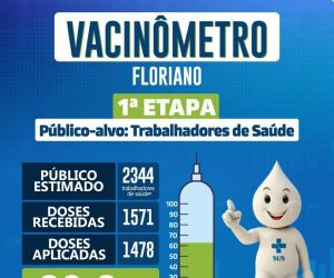 Floriano já vacinou 63% do público-alvo contra o Covid-19