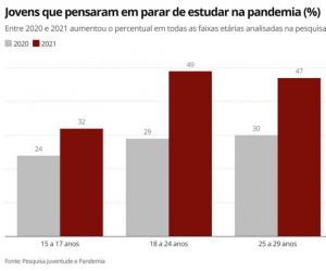 Cresce percentual de jovens que pensaram em parar de estudar na pandemia, aponta pesquisa