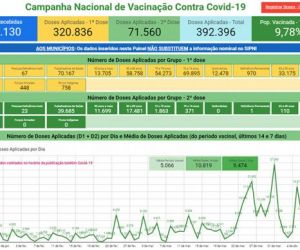 Piauí já chegou a aplicar 27 mil doses da vacina contra a Covid em um único dia