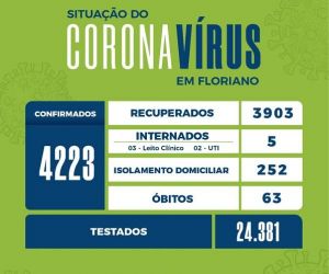 Boletim deste domingo (27) não registrou casos de Covid-19 em Floriano