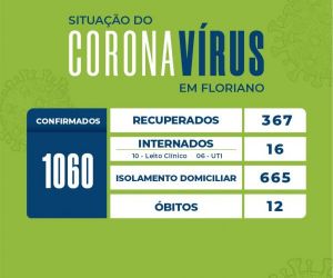 Boletim registra 46 casos confirmados para COVID-19 e 29 pessoas recuperadas em Floriano