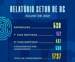 Floriano: Setor de RG mantém boa procura de atendimentos no mês de julho