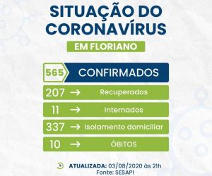 Boletim registra mais 46 casos confirmados para COVID-19 em Floriano
