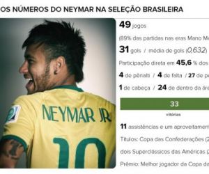 Projeto Neymar: lapidado, craque vira o dono da Seleção em quatro anos
