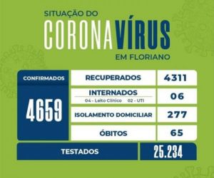 Neste domingo, 35 novos casos de Covid-19 são registrados em Floriano