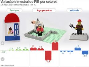Economia brasileira cresce 0,4% no 2º trimestre de 2012, mostra IBGE