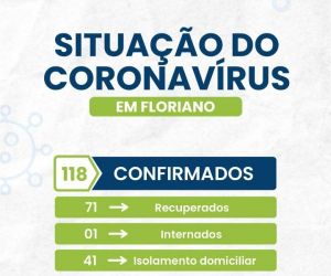 Em boletim, Floriano registra mais 1 caso de coronavírus e número sobe para 118
