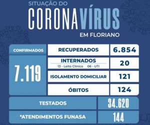 Registrado 38 novos casos de Covid e 01 óbito em Floriano