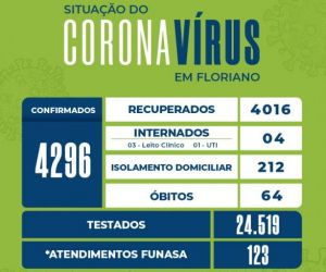 Boletim epidemiológico contabiliza 08 altas clínicas e 19 novos casos de Covid-19 em Floriano