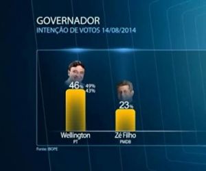 Wellington Dias tem 46% e Zé Filho, 23%, indica pesquisa Ibope no Piauí