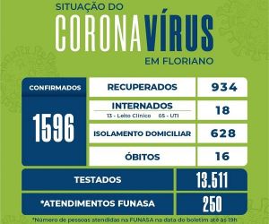 117 pessoas receberam alta clínica e mais 12 casos são confirmados para Covid-19 em Floriano