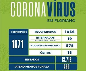 Mais 75 casos são confirmados para Covid-19 em Floriano