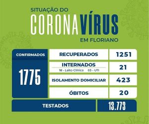 Covid-19: Boletim registra mais 28 casos confirmados e dois óbitos em Floriano