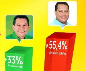 Pesquisa aponta que Gleydson Resende (PCdoB) lidera a corrida eleitoral em Barão de Grajaú