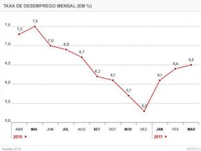 Desemprego tem a menor taxa para o mês de março desde 2002, diz IBGE