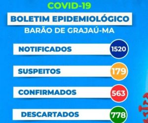 Aumenta o número de notificações do Covid-19 em Barão de Grajaú