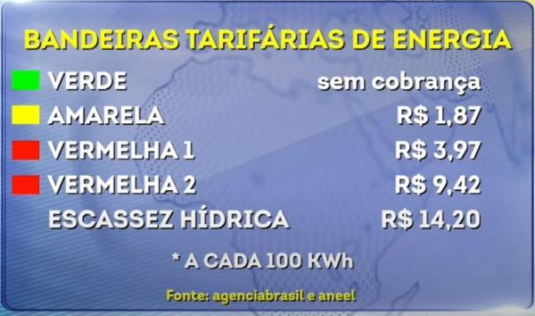 Conta de energia segue mais cara após bandeira de escassez hídrica