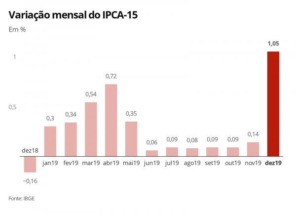Varia&ccedil;&atilde;o mensal do IPCA-15 (Imagem:Economia G1)