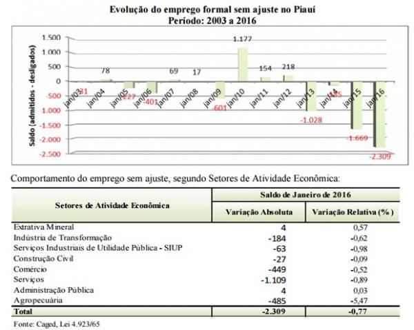 Geração de empregos no Piauí tem o pior janeiro dos últimos 13 anos