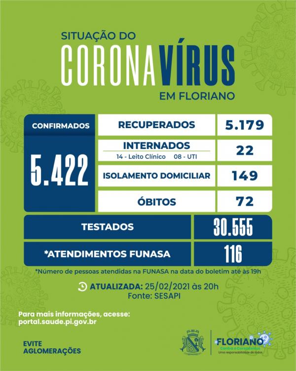 Floriano registra 31 novo casos de Covid-19