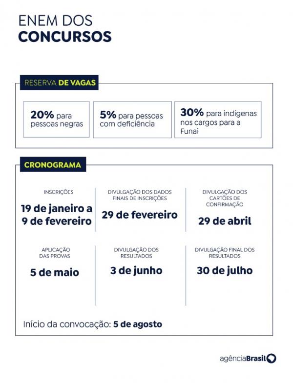 Arte Enem dos Concursos. Reserva de Vagas e Cronograma. (Imagem:Arte/EBC)
