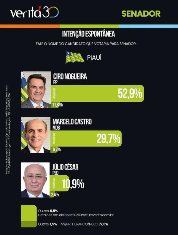  Pesquisa mostra lideran&ccedil;a isolada de Ciro Nogueira na disputa pelo Senado.(Imagem:Ascom)
