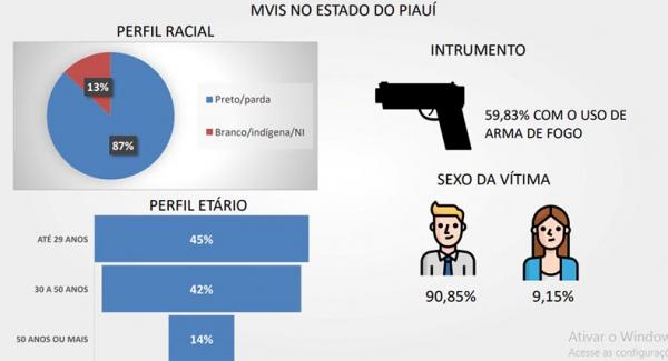 Cai homicídios no Piauí, mas 87% dos mortos são pretos e pardos