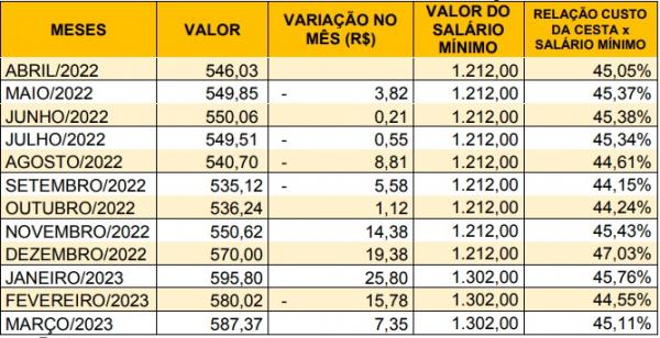 Tabela 3- Custo e varia&ccedil;&atilde;o da cesta b&aacute;sica em rela&ccedil;&atilde;o ao sal&aacute;rio m&iacute;nimo em Floriano/PI -  abril/2022 a mar&ccedil;o/2023(Imagem:SICOMFLOR)