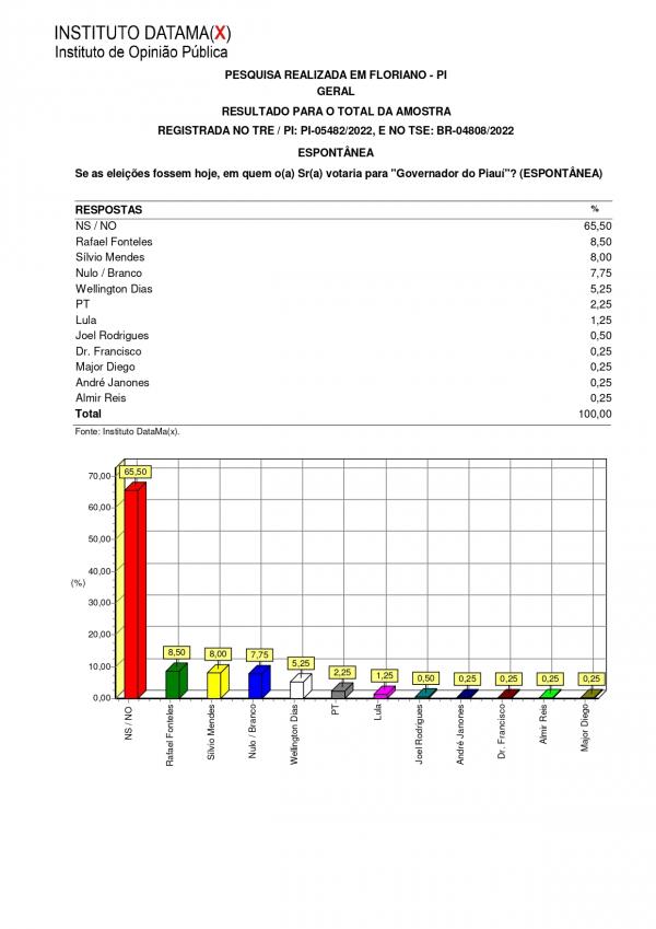 Pesquisa do Instituto Datamax(Imagem:Divulga&ccedil;&atilde;o)