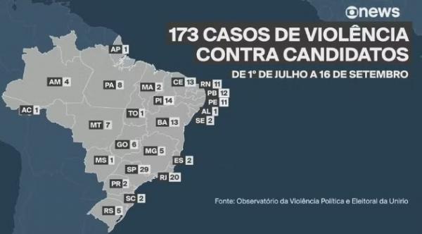 Eleições 2024: Piauí é o terceiro em número de casos de violência contra lideranças políticas