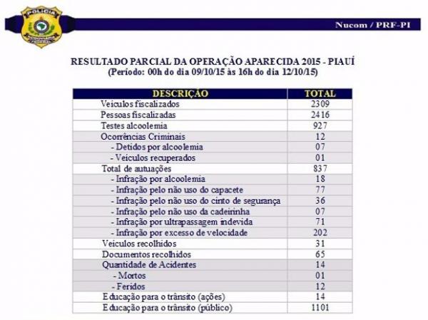 Gr&aacute;fico mostra a quantidade de registros feito pela PRF.(Imagem:Divulga&ccedil;&atilde;o/PRF)