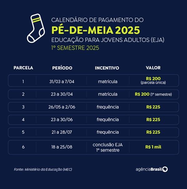 P&eacute;-de-Meia: confira calend&aacute;rio de pagamento de 2025(Imagem:Minist&eacute;rio da Educa&ccedil;&atilde;o (MEC))