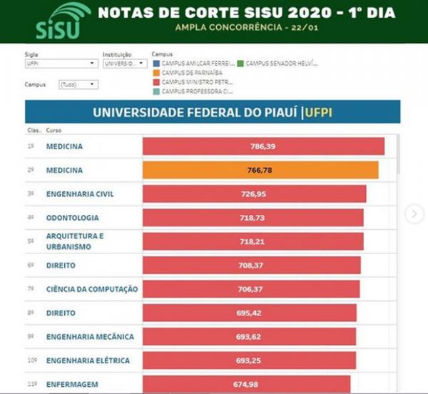 No Piauí, cursos de medicina e engenharia civil têm maior nota de corte no 1º dia de Sisu