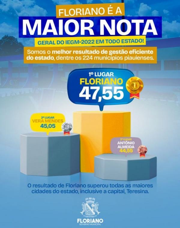 Floriano alcança o 1° lugar no Índice de Efetividade da Gestão Municipal realizado pelo TCE-PI