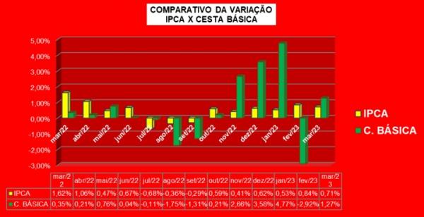 Gr&aacute;fico 01 ? Comparativo da varia&ccedil;&atilde;o do IPCA (&iacute;ndice de Pre&ccedil;o ao Consumidor Amplo) e a cesta b&aacute;sica em Floriano nos &uacute;ltimos 12 meses.(Imagem:SICOMFLOR)
