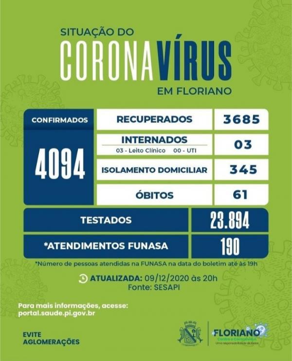 Boletim epidemiológico registra 19 novos casos de Covid-19 e 01 óbito