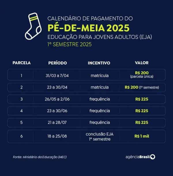 Calend&aacute;rio p&eacute;-de-meia - EJA - primeiro semestre(Imagem: Arte/Ag&ecirc;ncia Brasil)