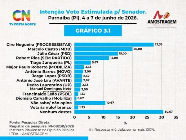 Pré-candidato a reeleição, senador Ciro Nogueira se consolida na liderança(Imagem:Ascom)
