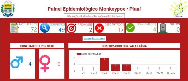 Piauí confirma quarto caso de varíola dos macacos e secretaria lança painel de monitoramento da doen