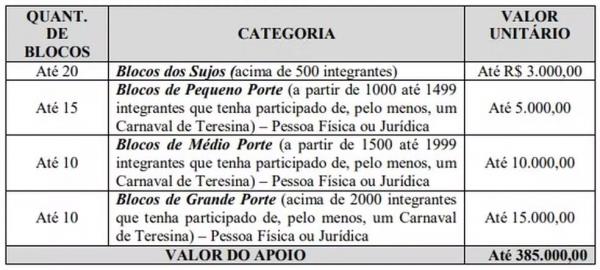 Quantidade de blocos que ser&atilde;o contemplados por categorias.(Imagem:Reprodu&ccedil;&atilde;o)