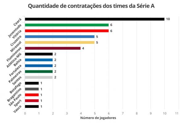 Quantidade de contrata&ccedil;&otilde;es dos times da S&eacute;rie A(Imagem:Espi&atilde;o Estat&iacute;stico)