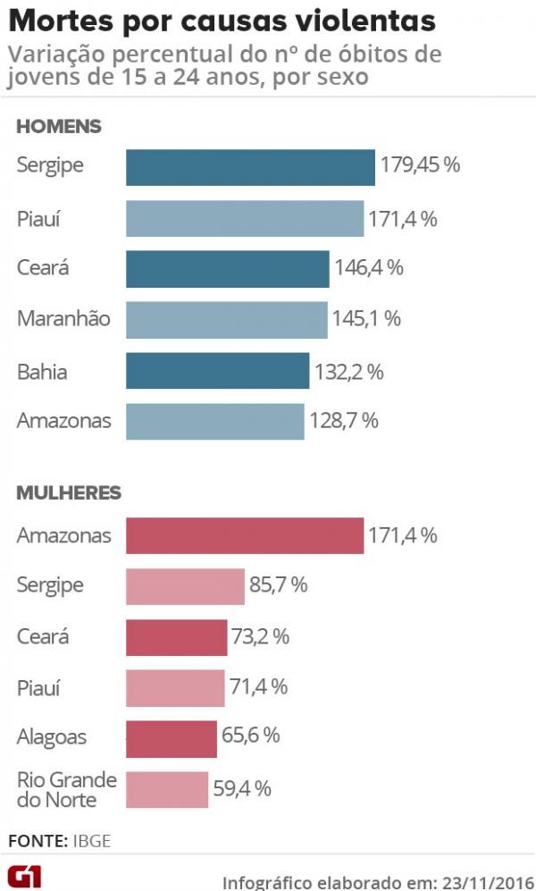 Infográfico elaborado em 23/11/2016(Imagem:Divulgação)