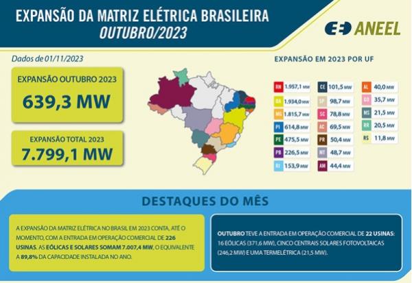 Piau&iacute; ocupa 4&ordm; lugar entre os estados com maior crescimento de gera&ccedil;&atilde;o de energia e&oacute;lica e solar(Imagem:Divulga&ccedil;&atilde;o)